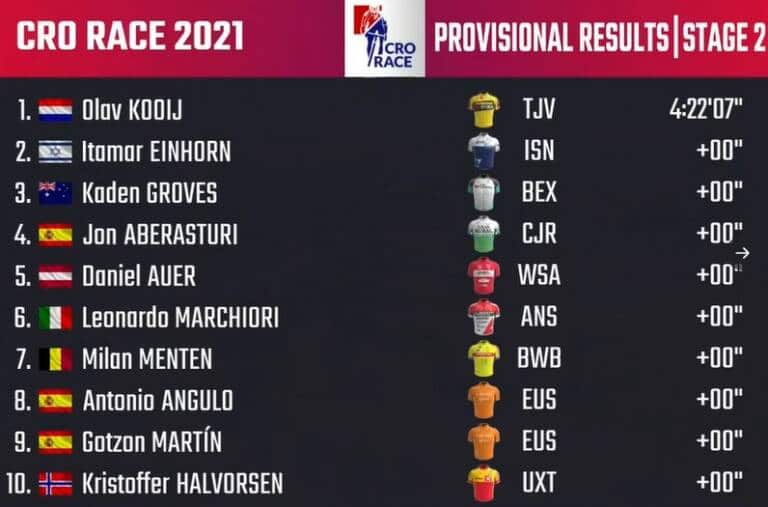 Classement complet étape 2 du Tour de Croatie 2021, victoire de Olav Kooij