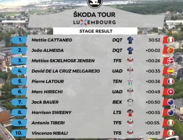 Classement de la 4e étape du Tour de Luxembourg 2021