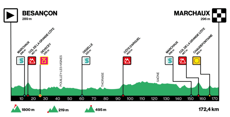 Le parcours complet et les favoris de la Classic Grand Besançon Doubs 2021