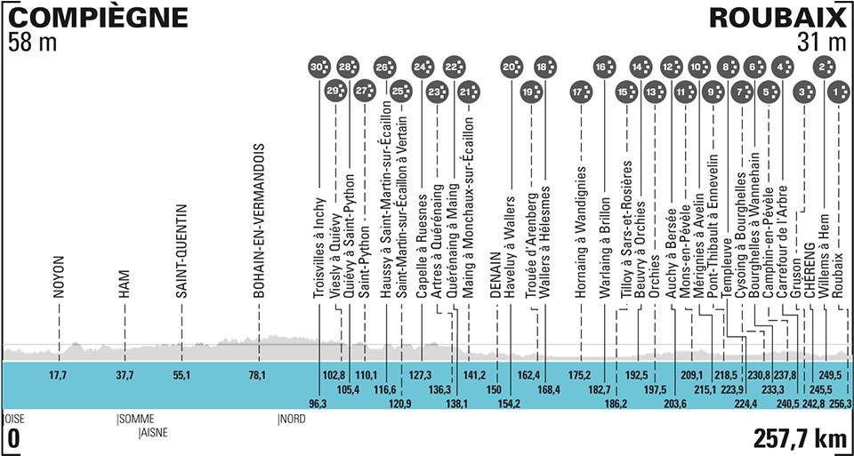 Paris-Roubaix 2021 : Le parcours et le profil de la 118e édition de l'Enfer du Nord