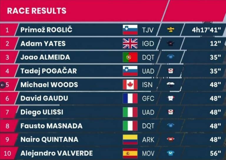 Classement complet Milan-Turin 2021