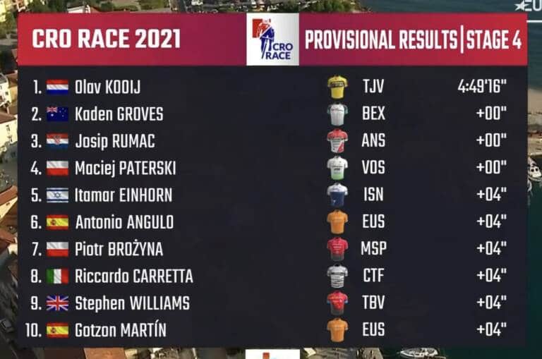 Classement complet 4e étape du Tour de Croatie 2021