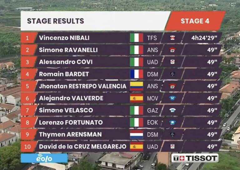 Classement complet étape 4 Tour de Sicile 2021