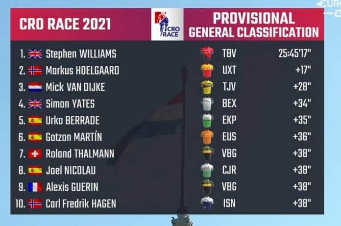 Classement général final du Tour de Croatie 2021