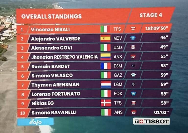 Classement général final du Tour de Sicile 2021