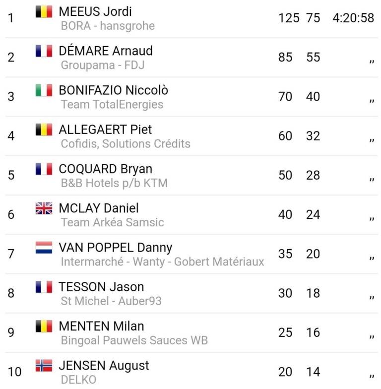 Classement complet Paris-Bourges 2021