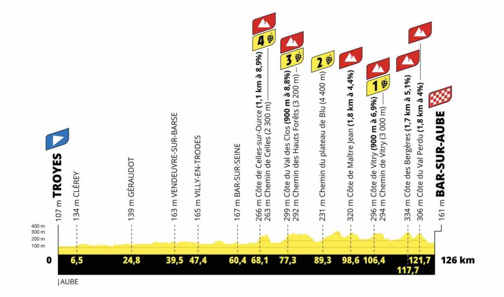Etape 4 Tour De France 2022 Horaires Tour de France Femmes 2022 : 4e étape, chemins blancs non goudronnés