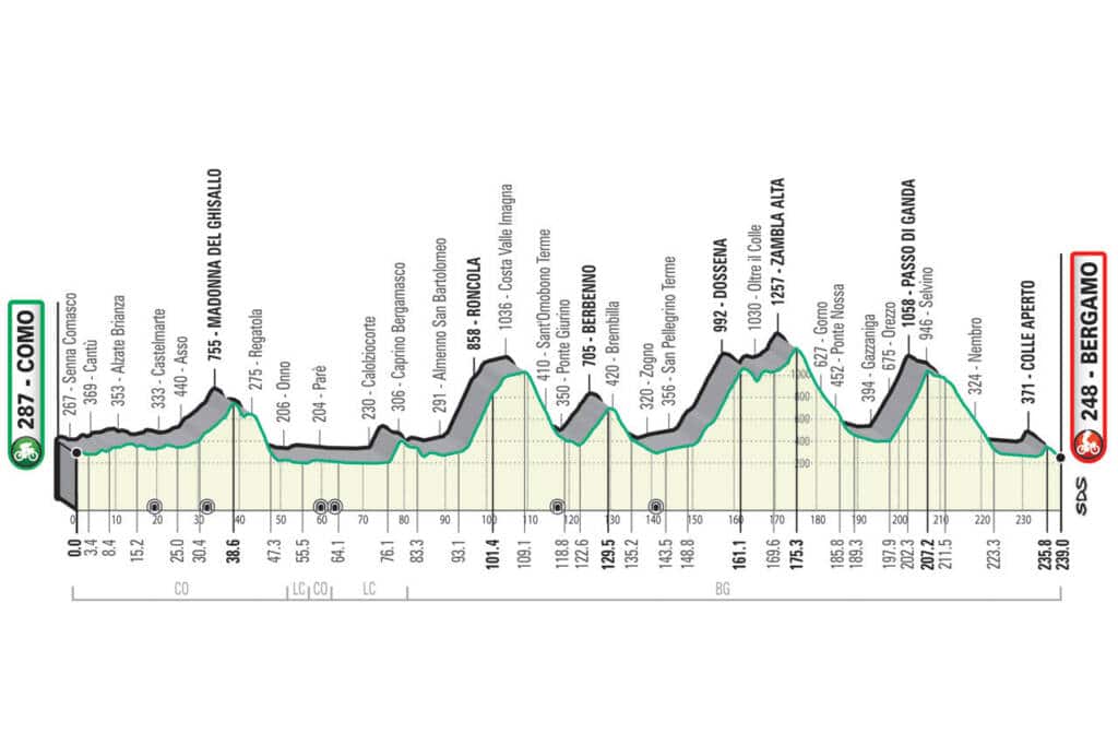 Tour de Lombardie 2021 : Le profil