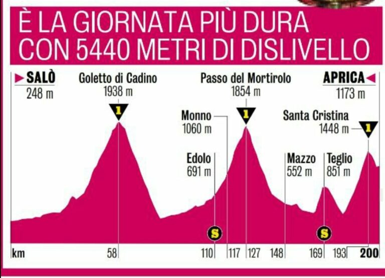 L’étape reine du Giro 2022 (Salo – Aprica)