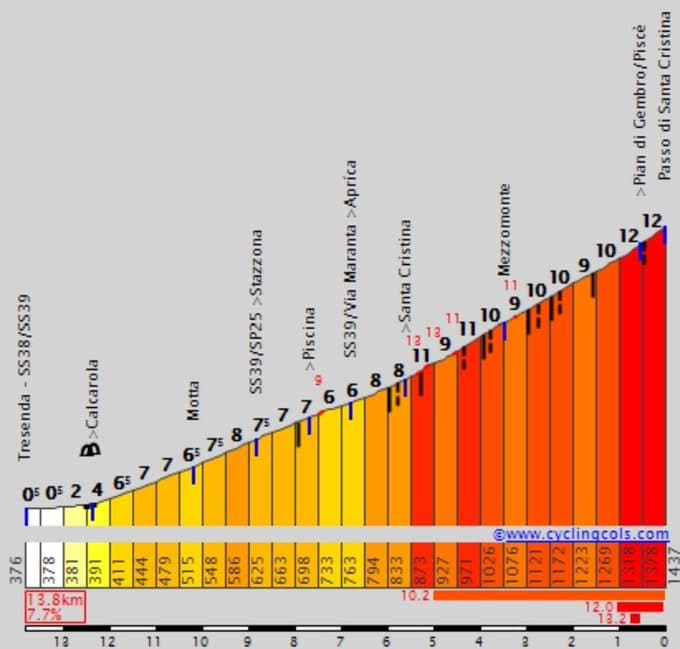 Profil montée finale de Santa Cristina lors de l'étape reine du Giro 2022
