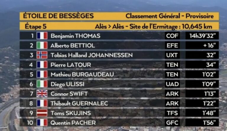 Benjamin Thomas inscrit son nom au palmarès de l’ Etoile de Bessèges 2022
