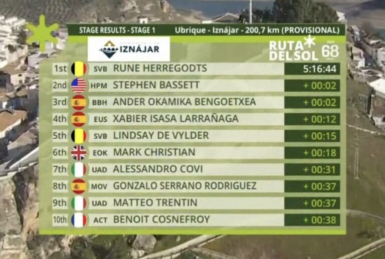 Classement complet de la 1ère étape du Tour d’Andalousie 2022