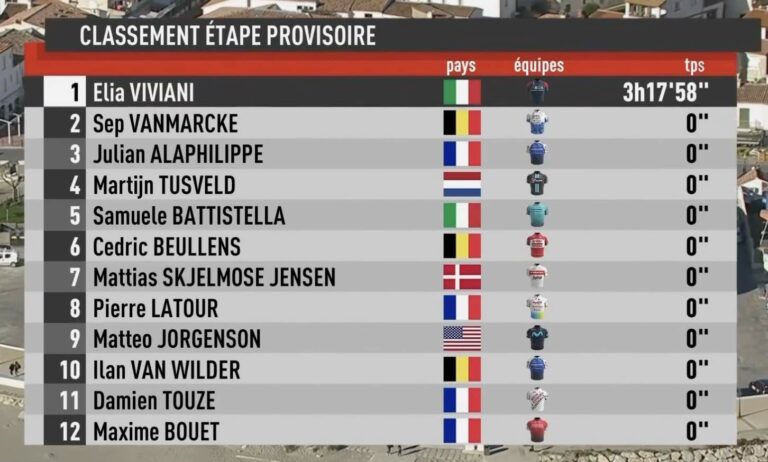 Classement complet de la 1ère étape du Tour de la Provence 2022