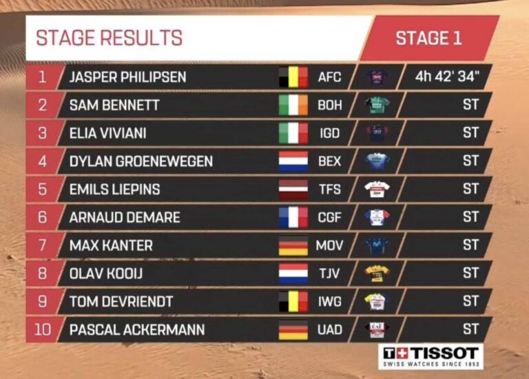 Classement complet de la 1ère étape de l’ UAE Tour 2022