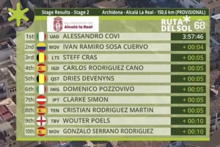 Classement complet de la 2e étape du Tour d’Andalousie 2022