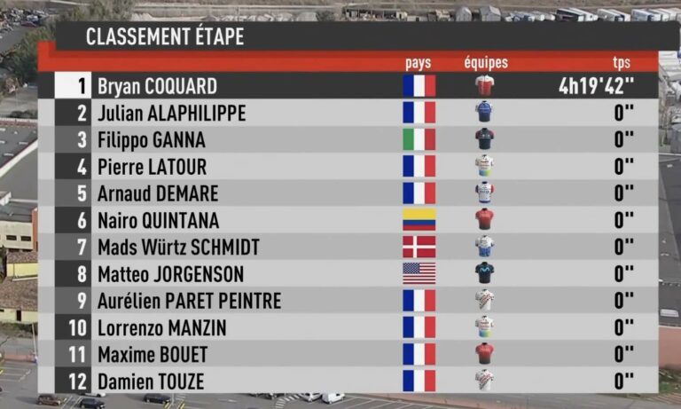 Classement complet de la 2e étape du Tour de la Provence 2022