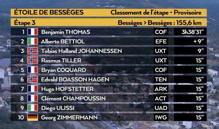 Classement complet de la 3e étape de l’ Etoile de Bessèges 2022
