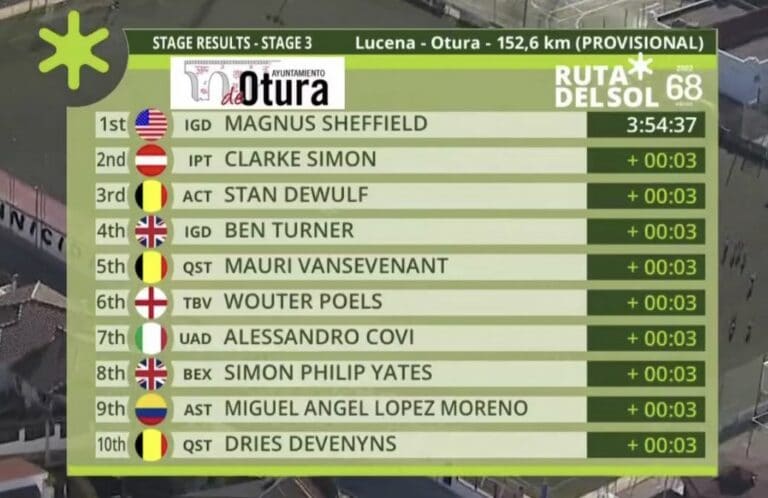 Classement complet de la 3e étape du Tour d’Andalousie 2022