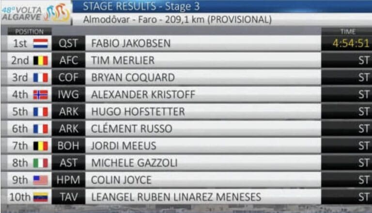 Classement complet de la 3e étape du Tour de l’Algarve 2022