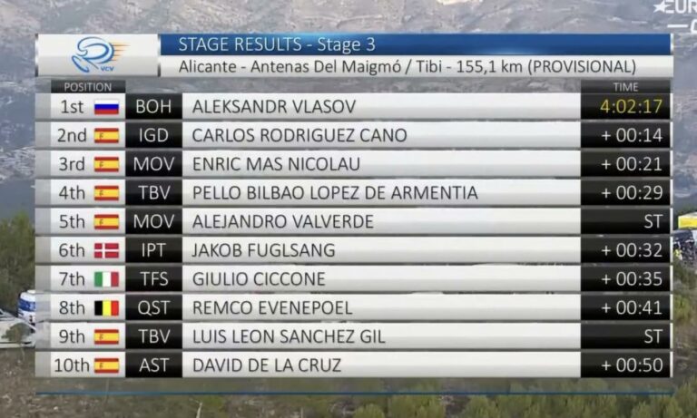 Classement complet de la 3e étape du Tour de Valence 2022