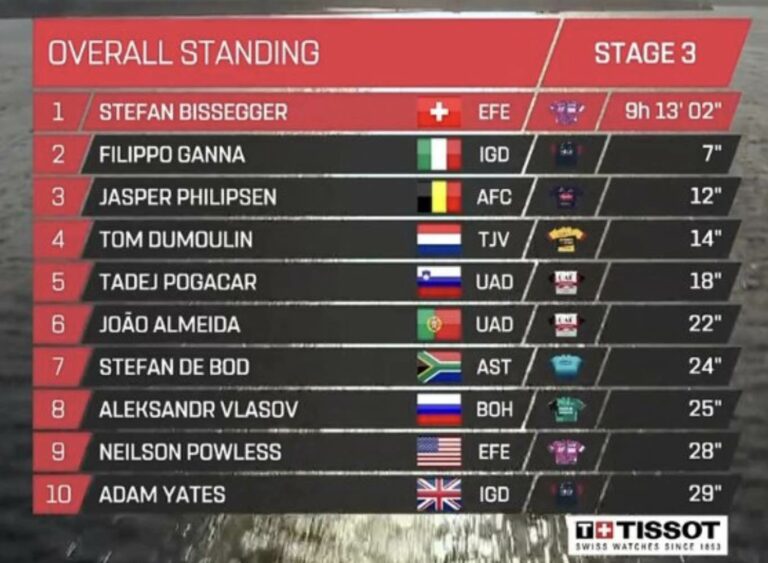 Classement complet du contre-la-montre (étape 3) de l’ UAE Tour