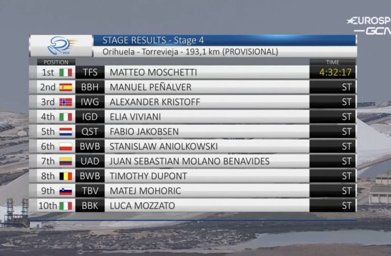 Classement complet de la 4e étape du Tour de Valence 2022