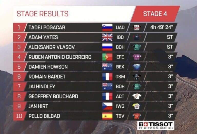 Classement complet de la 4e étape de l’ UAE Tour