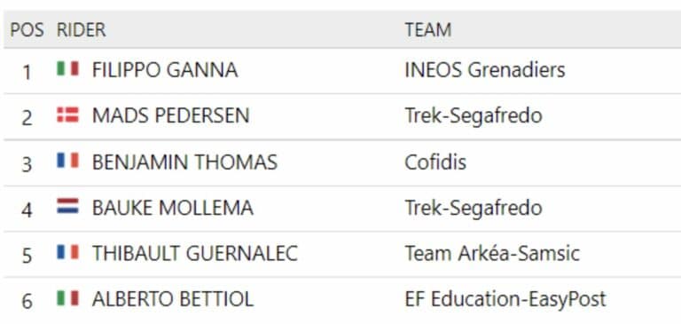 Classement complet de la 5e étape de l’Etoile de Bessèges