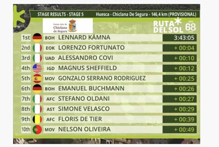 Classement complet de la 5e étape du Tour d’Andalousie 2022