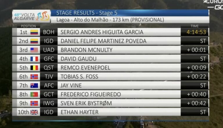 Classement complet de la 5e étape du Tour de l’Algarve 2022
