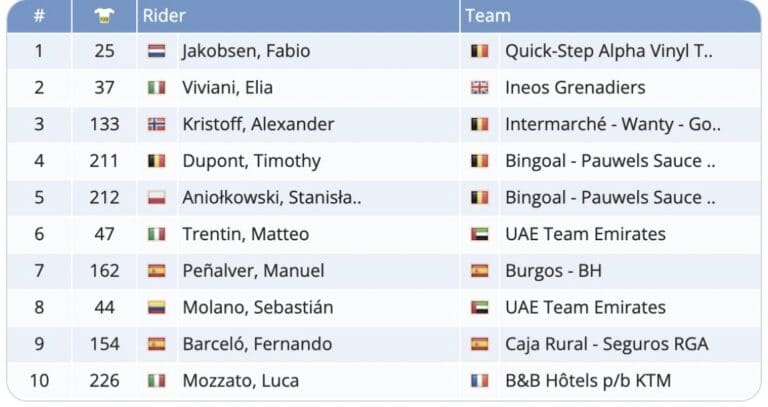 Classement de la 5e étape du Tour de Valence 2022
