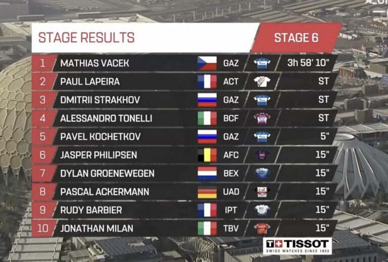Classement complet de la 6e étape du UAE Tour 2022