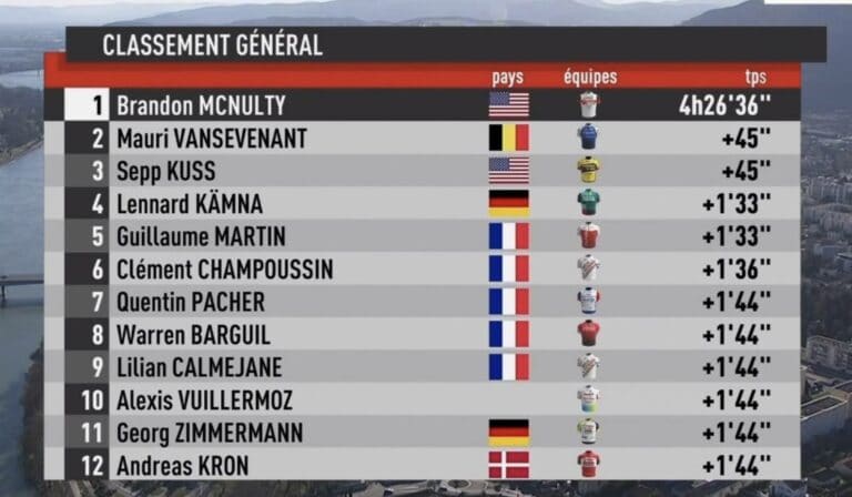 Faun Ardèche Classic 2022 : le classement complet