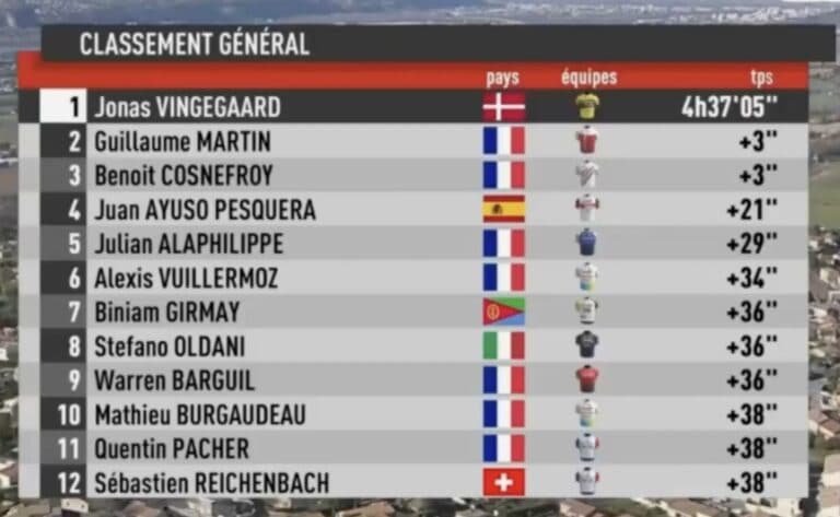 Classement complet de la Faun Drôme Classic 2022