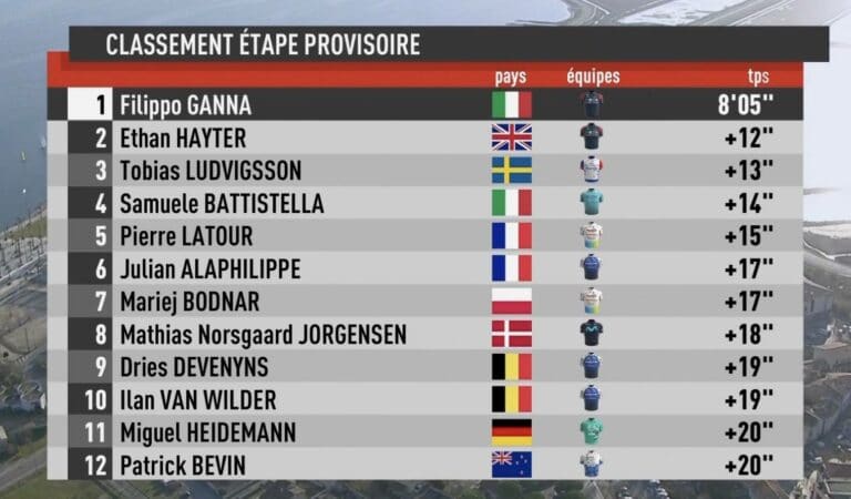 Classement prologue du Tour de la Provence 2022