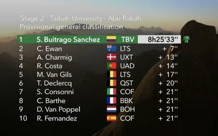 Classement général à l’issue de la 2e étape du Saudi Tour 2022