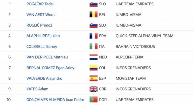 Classement UCI : la mise à jour des classements au 22 février