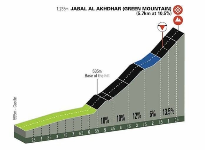 Direct live de la 5e étape du Tour d'Oman 2022