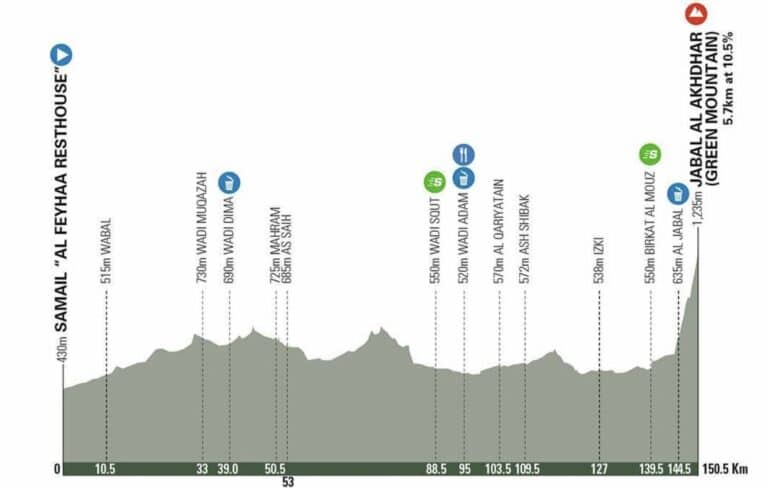 Présentation de l’étape reine du Tour d’Oman 2022