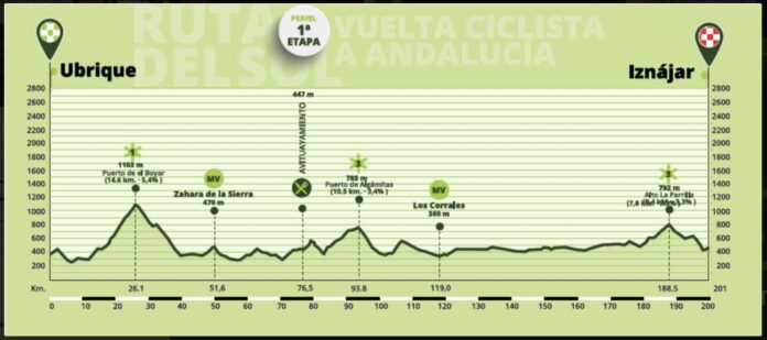 Présentation de la 1ère étape du Tour d'Andalousie 2022