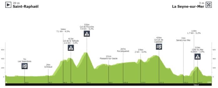 Présentation et profil de la 1ère étape du Tour des Alpes Maritimes et du Var 2022