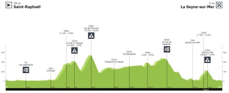 Présentation détaillée de la 1ère étape du Tour des Alpes Maritimes et du Var 2022