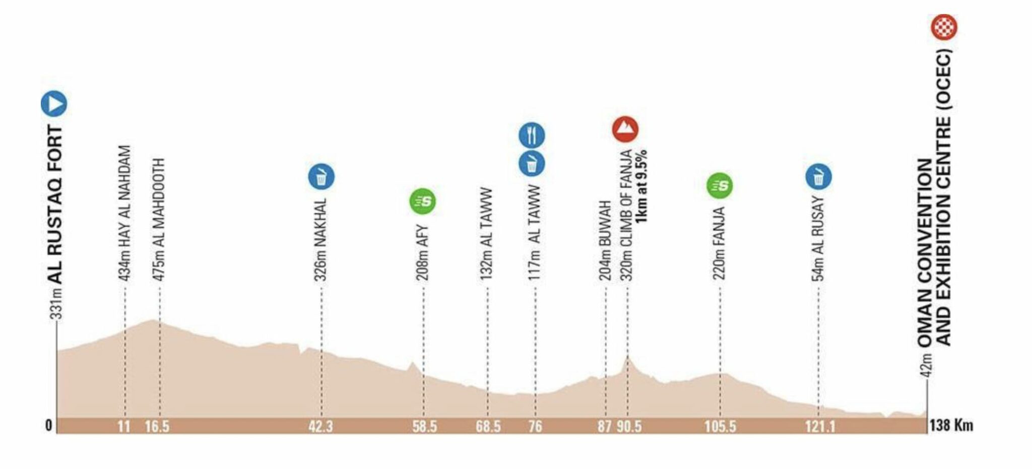 tour d'oman 2022 parcours