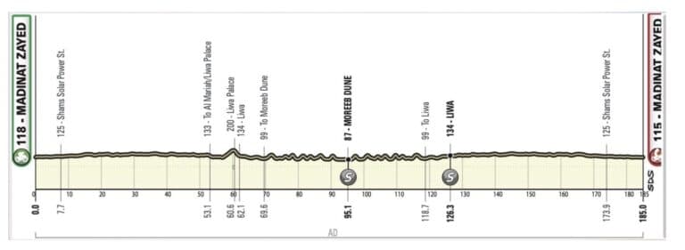 Parcours, profil et favoris de la 1ère étape de l’ UAE Tour 2022