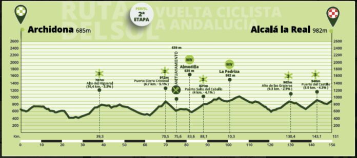 Présentation et profil de la 2e étape du Tour d'Andalousie 2022
