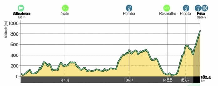 Présentation et profil de la 2e étape du Tour de l'Algarve 2022