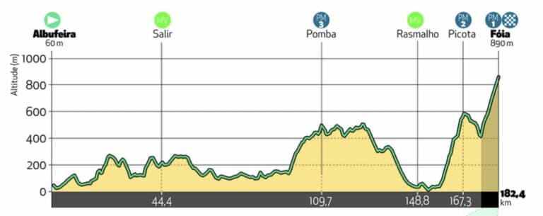 Tour de l’Algarve 2022 : Présentation détaillée de la 2e étape et favoris