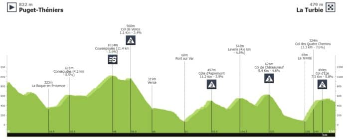 Présentation et profil de la 2e étape du Tour des Alpes Maritimes et du Var 2022
