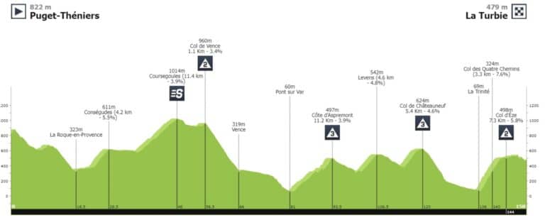 Présentation détaillée de la 2e étape du Tour des Alpes Maritimes et du Var 2022 et favoris