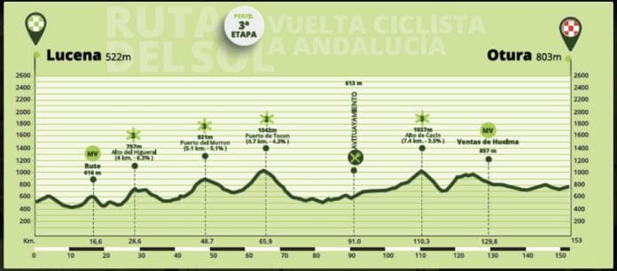 Présentation et profil de la 3e étape du Tour d'Andalousie 2022
